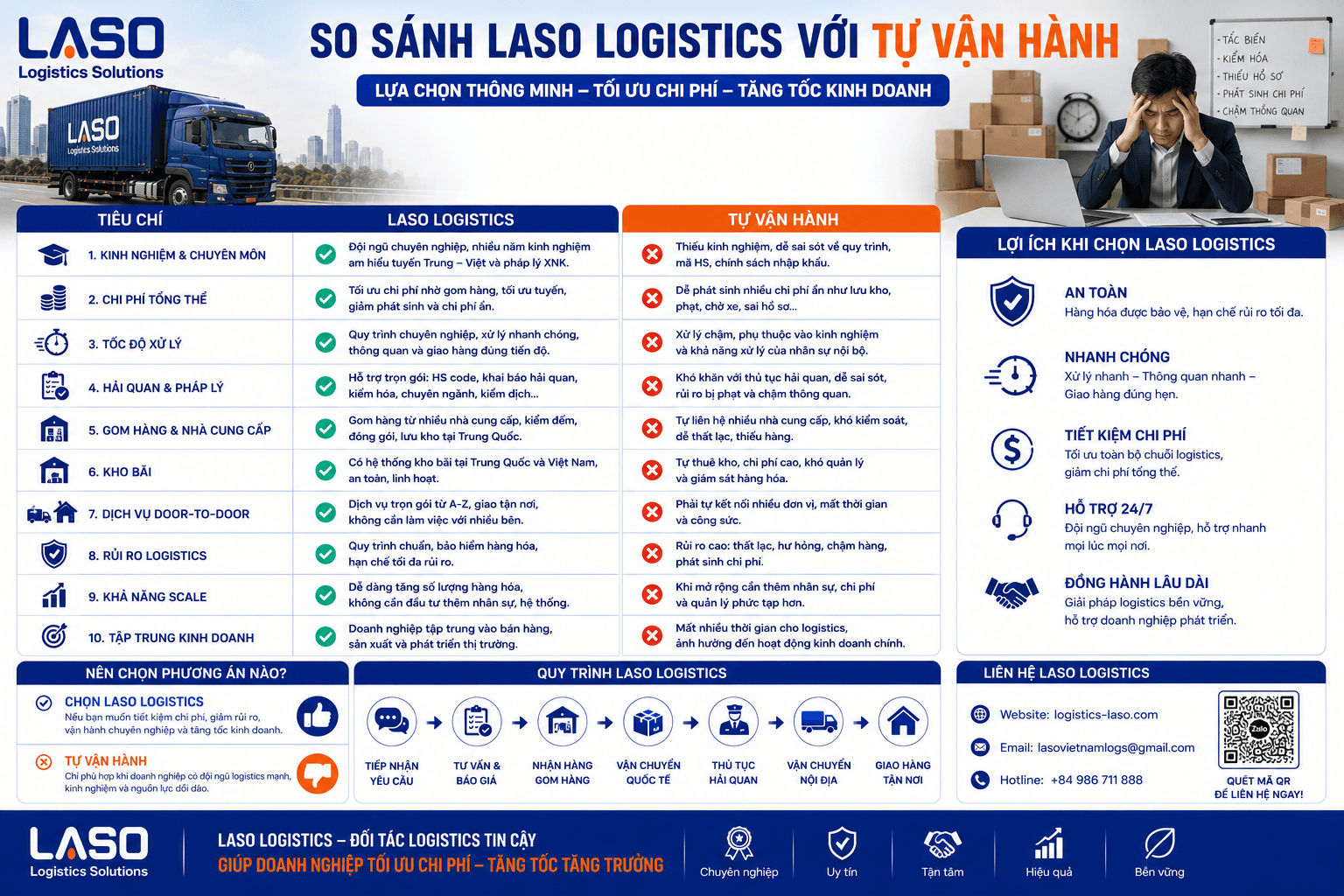 Comparing Laso Logistics vs. Self-Operated Logistics