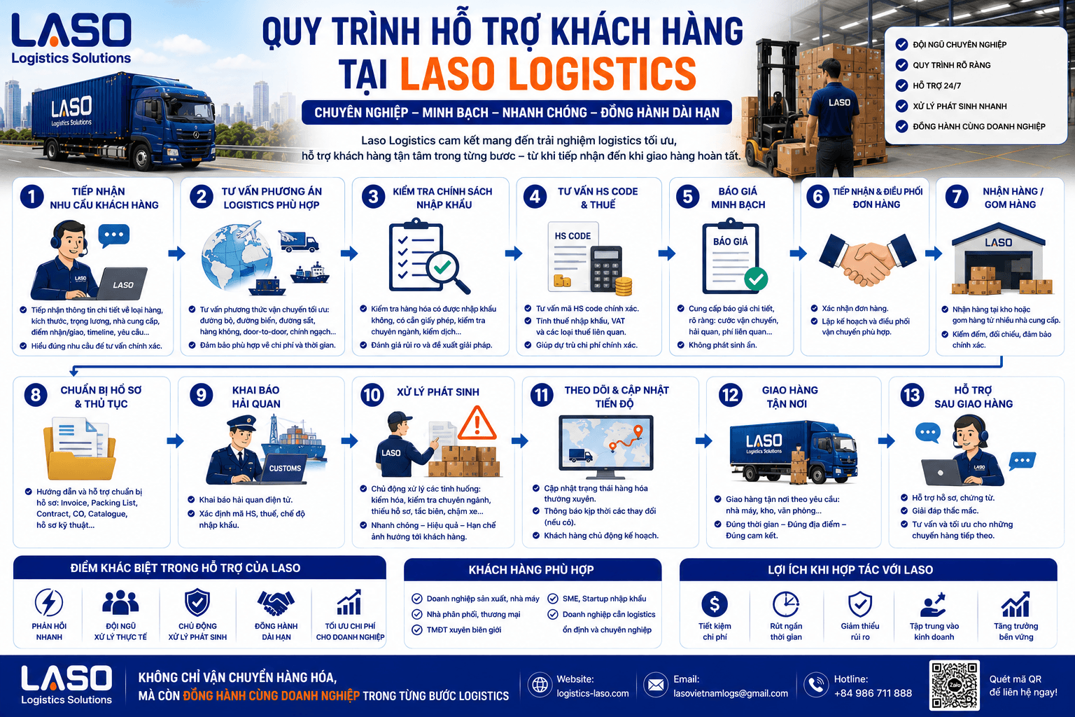 Customer Support Process at Laso Logistics