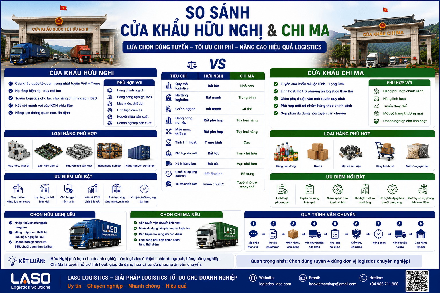 Comparing Huu Nghi and Chi Ma Border Gates – Which Route Should Businesses Choose?