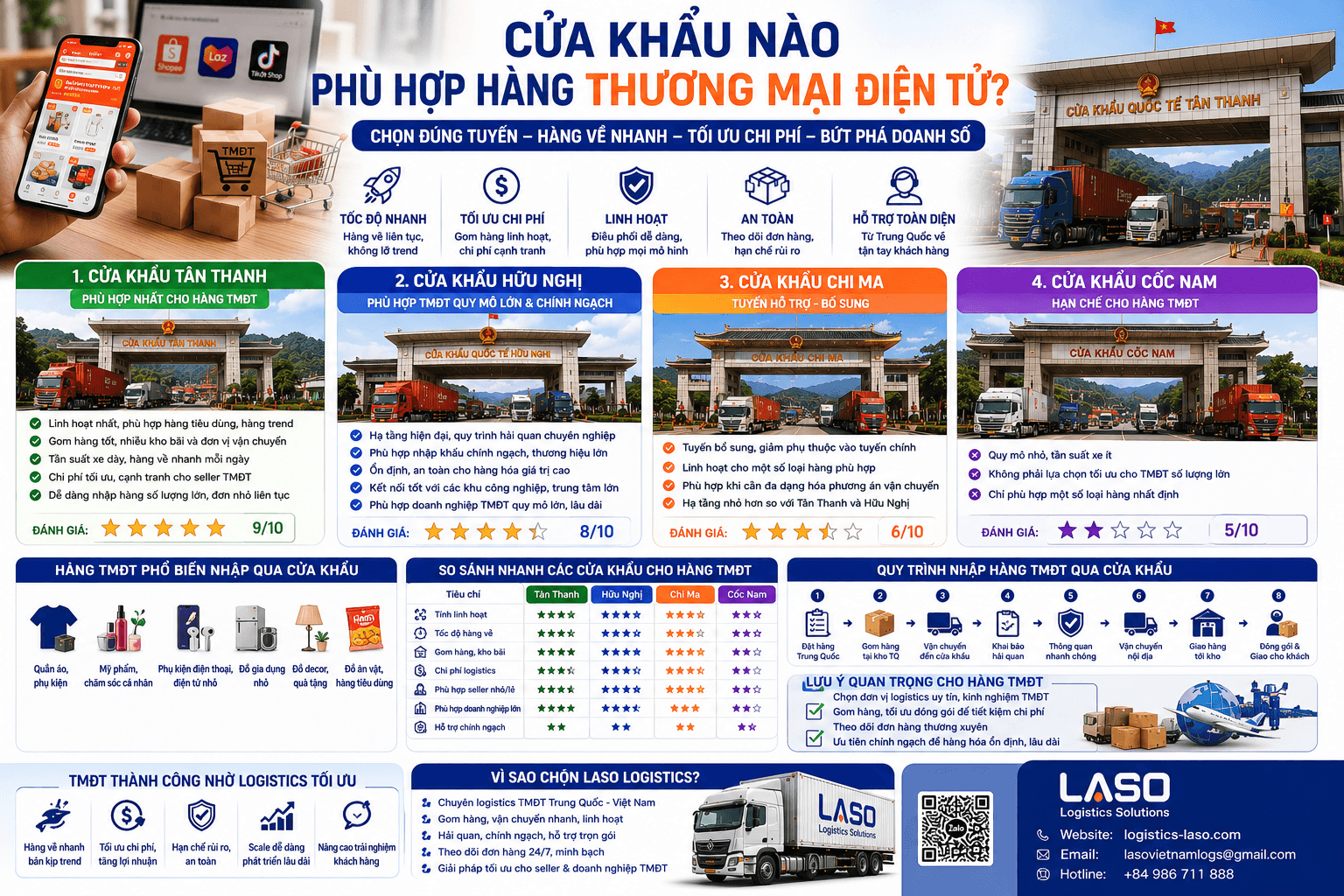 Which Border Gate is Best Suited for E-commerce Goods?